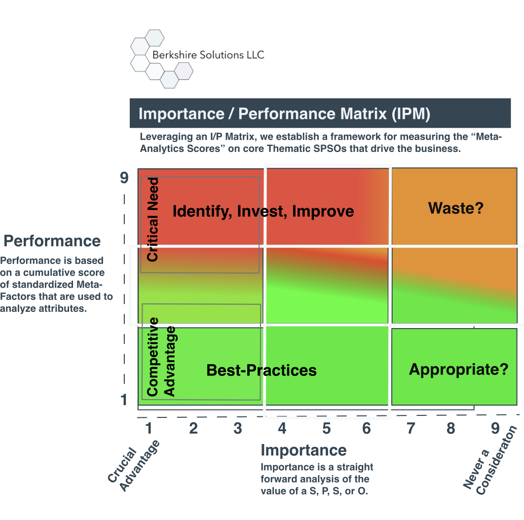 Importance / Performance Matrix